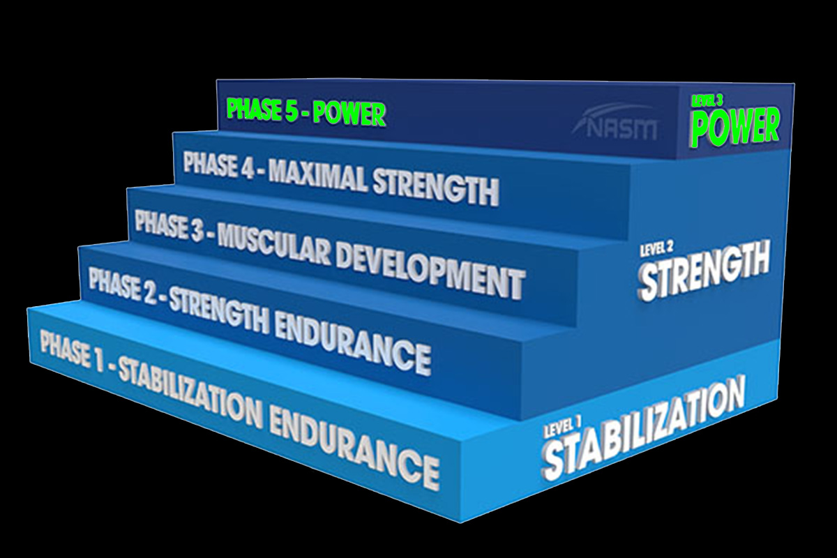 Phase 5 of the NASM pyramid: Power